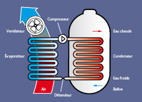 Ballon thermodynamique dans l'Eure